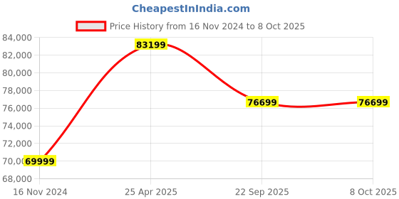 industrybuying.com JK Tyre 14.00-24 VEM AS 28 PR Tubeless Tyre for Large Fork lift and Empty container handler jk tyre Price History Graph from 16 Nov 2024 to 8 Oct 2025
