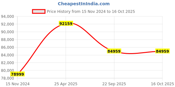industrybuying.com JK Tyre 14.00-24 VEM AS 28 PR Tyre and Tube with Flap for Mobile Crane jk tyre Price History Graph from 15 Nov 2024 to 15 Oct 2025