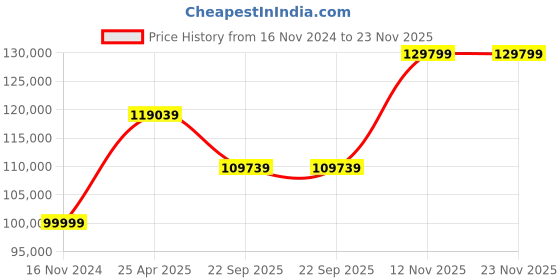 industrybuying.com JK Tyre 14.00-25 MINE CHAMPION L4 36 PR Tyre and Tube with Flap for Wheel Loader jk tyre Price History Graph from 16 Nov 2024 to 23 Nov 2025