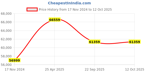 industrybuying.com JK Tyre 14.00-25 VEM AS 20 PR Tyre and Tube with Flap for Backhoe Loader (Rear) jk tyre Price History Graph from 17 Nov 2024 to 12 Oct 2025