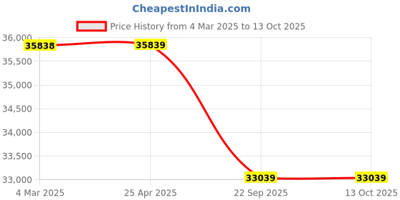 industrybuying.com JK Tyre 14.9-24 V-BH PLUS II 12 PR Tyre for Backhoe Loader (Rear) jk tyre Price History Graph from 4 Mar 2025 to 13 Oct 2025