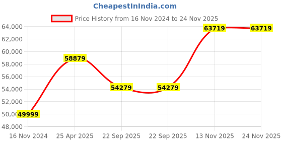 industrybuying.com JK Tyre 15.00-21 Tyre For heavy vehicle jk tyre Price History Graph from 16 Nov 2024 to 24 Nov 2025