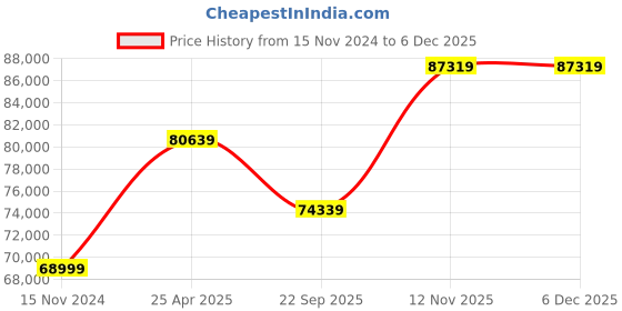 industrybuying.com JK Tyre 15.5-25 EG04 DX 12 PR Tubeless Tyre for Motor Grader jk tyre Price History Graph from 15 Nov 2024 to 5 Dec 2025