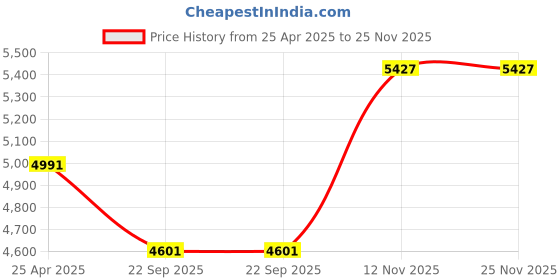 industrybuying.com JK Tyre 155/70 R13 TAXIMAX Tubeless Tyre jk tyre Price History Graph from 25 Apr 2025 to 25 Nov 2025
