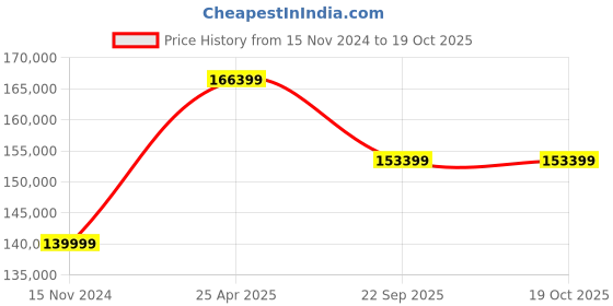 industrybuying.com JK Tyre 16.00-25 VEM 045 44 PR Tyre for Mining Tipper jk tyre Price History Graph from 15 Nov 2024 to 17 Oct 2025