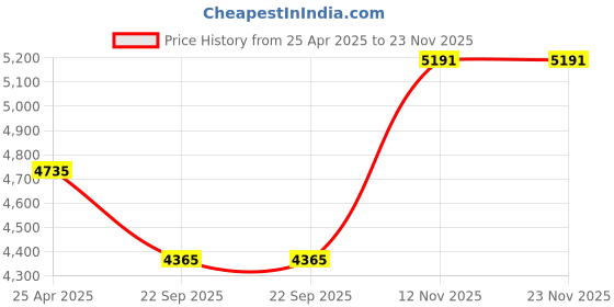 industrybuying.com JK Tyre 165/70 R14 81S UX Touring Tubeless Tyre for Car jk tyre Price History Graph from 25 Apr 2025 to 23 Nov 2025