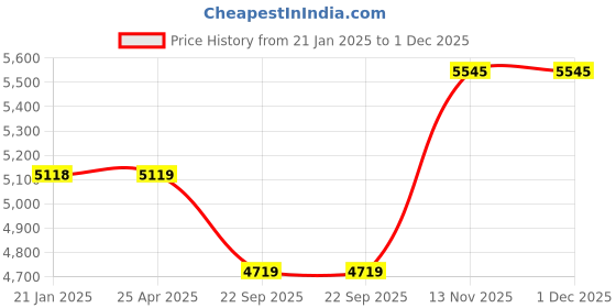 industrybuying.com JK Tyre 165D12 Rubber Bias Jumbo Ace Tube Type Tyre for Small Commercial Vehicles jk tyre Price History Graph from 21 Jan 2025 to 1 Dec 2025