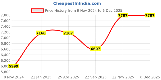 industrybuying.com JK Tyre 165R14 Rubber Radial Ultima Xpc TT Tube Type Tyre for Small Commercial Vehicles jk tyre Price History Graph from 9 Nov 2024 to 4 Dec 2025