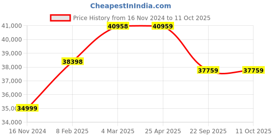 industrybuying.com JK Tyre 16/70-20 TUFF GRIP MPT 14 PR Tubeless Tyre for Self Loading Mixer jk tyre Price History Graph from 16 Nov 2024 to 10 Oct 2025