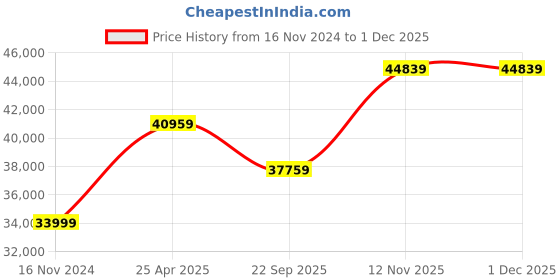 industrybuying.com JK Tyre 16/70-20 TUFF GRIP MPT D 14PR Tubeless Tyre jk tyre Price History Graph from 16 Nov 2024 to 30 Nov 2025