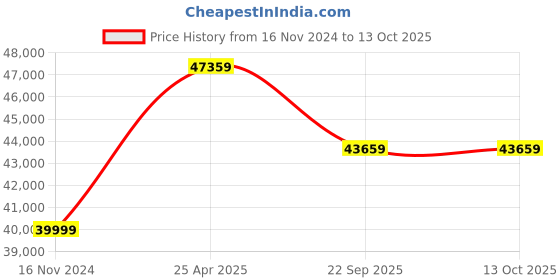 industrybuying.com JK Tyre 16/70-20 VEM99 ULTIMA 16 PR Tyre and Tube Fitted for Self Loading Mixer jk tyre Price History Graph from 16 Nov 2024 to 13 Oct 2025