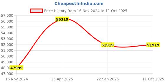 industrybuying.com JK Tyre 16.9-28 V-BH PLUS 12 PR Tubeless Tyre for Backhoe Loader (Rear) jk tyre Price History Graph from 16 Nov 2024 to 10 Oct 2025