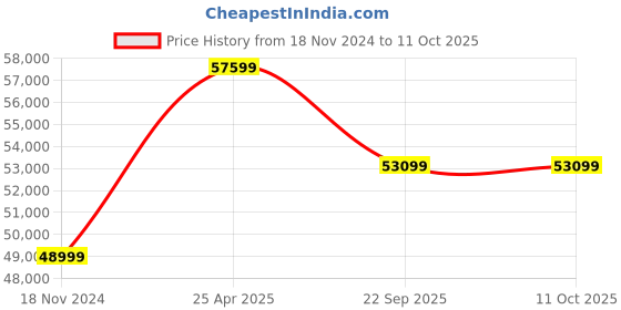 industrybuying.com JK Tyre 16.9-28 V-BH PLUS 12 PR Tyre and Tube Fitted for Backhoe Loader (Rear) jk tyre Price History Graph from 18 Nov 2024 to 10 Oct 2025