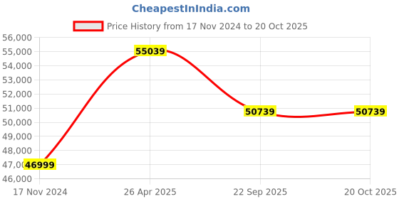 industrybuying.com JK Tyre 16.9-28 V-BH STAR 12 PR Tyre and Tube Fitted for Backhoe Loader (Rear) jk tyre Price History Graph from 17 Nov 2024 to 19 Oct 2025