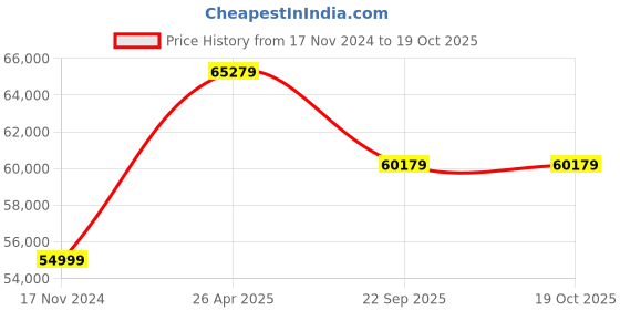 industrybuying.com JK Tyre 16.9-28 VBH-CHAMPION 12 PR Tyre and Tube Fitted for Backhoe Loader (Rear) jk tyre Price History Graph from 17 Nov 2024 to 19 Oct 2025