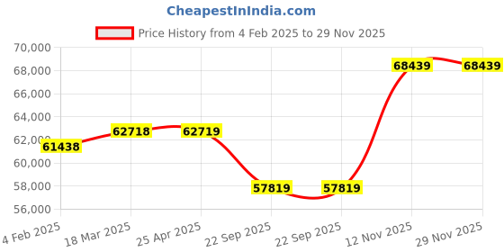 industrybuying.com JK Tyre 17.5-25 EG04 DX 16 PR Tubeless Tyre for Motor Grader jk tyre Price History Graph from 4 Feb 2025 to 29 Nov 2025