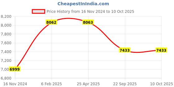 industrybuying.com JK Tyre 175/65 R15 UX Royale Smart Tubeless Tyre for Car jk tyre Price History Graph from 16 Nov 2024 to 10 Oct 2025