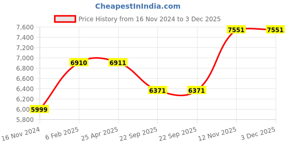industrybuying.com JK Tyre 175/65R14 Rubber Radial Ux Royale Tubeless Tyre for Car jk tyre Price History Graph from 16 Nov 2024 to 2 Dec 2025
