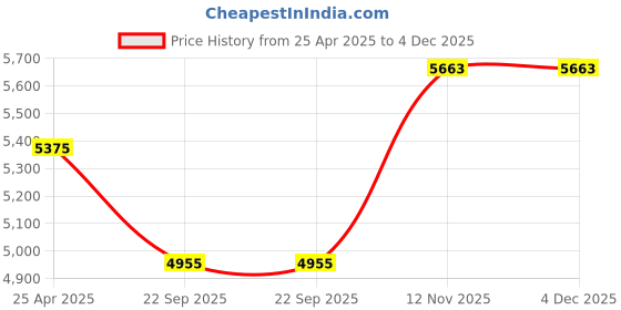 industrybuying.com JK Tyre 175/70 R13 82T Ultima Neo Tubeless Tyre for Car jk tyre Price History Graph from 25 Apr 2025 to 4 Dec 2025
