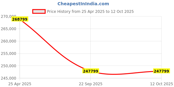 industrybuying.com JK Tyre 18.00-25 VEMSMOOTH L4S 40 PR Tubeless Tyre for Reach Stacker jk tyre Price History Graph from 25 Apr 2025 to 12 Oct 2025