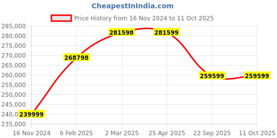 industrybuying.com JK Tyre 18.00-25 VEMSMOOTH L5S 40 PR Tubeless Tyre for Reach Stacker jk tyre Price History Graph from 16 Nov 2024 to 11 Oct 2025