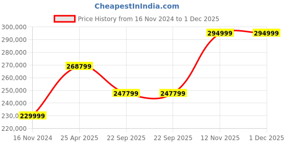 industrybuying.com JK Tyre 18.00-33 VEM045 40 PR Tubeless Tyre for Reach Stacker jk tyre Price History Graph from 16 Nov 2024 to 30 Nov 2025