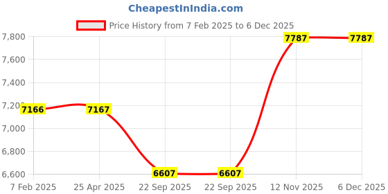 industrybuying.com JK Tyre 185/55 R16 UX Royale Tubeless Tyre jk tyre Price History Graph from 7 Feb 2025 to 5 Dec 2025