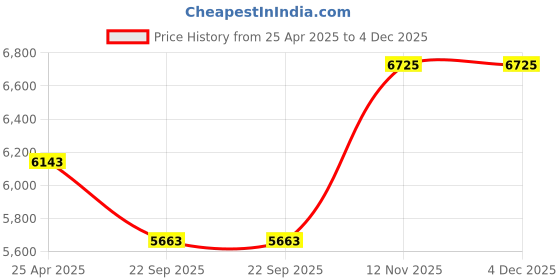 industrybuying.com Jk Tyre 185/65 R14 UX Touring 86 H Tubeless Tyre Car jk tyre Price History Graph from 25 Apr 2025 to 4 Dec 2025
