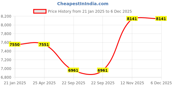 industrybuying.com JK Tyre 185/65R15 Rubber Radial Ux Royale Tubeless Tyre for Car jk tyre Price History Graph from 21 Jan 2025 to 5 Dec 2025