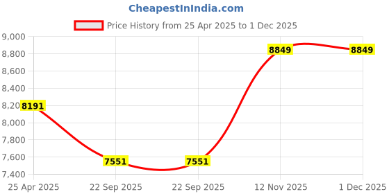 industrybuying.com JK Tyre 185/85 R16 Brute Tube Type Tyre for Car jk tyre Price History Graph from 25 Apr 2025 to 30 Nov 2025