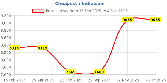 industrybuying.com JK Tyre 185D14 Rubber Bias Jumbo King (10Pr) Tube Type Tyre for Small Commercial Vehicles jk tyre Price History Graph from 15 Feb 2025 to 4 Dec 2025