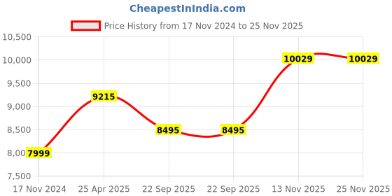 industrybuying.com JK Tyre 195/55 R15 UX1 Smart Tubeless Tyre for Car jk tyre Price History Graph from 17 Nov 2024 to 25 Nov 2025