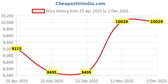 industrybuying.com JK Tyre 195/65 R15 UX Royale Smart Tubeless Tyre for Car jk tyre Price History Graph from 25 Apr 2025 to 3 Dec 2025