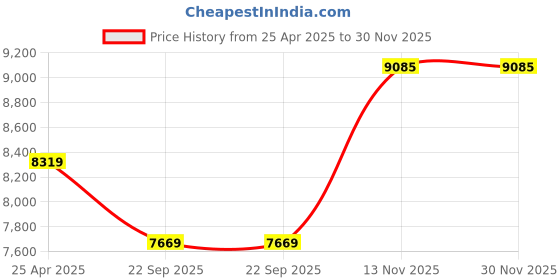 industrybuying.com JK Tyre 195/80D15 AMAR DELUX -D 8PR Tube and Tyre jk tyre Price History Graph from 25 Apr 2025 to 29 Nov 2025