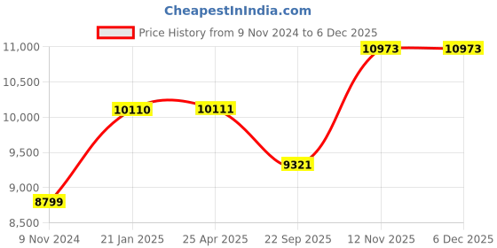 industrybuying.com JK Tyre 195R15 Rubber Radial Ultima Xpc1 Tt Tube Type Tyre for All Wheel jk tyre Price History Graph from 9 Nov 2024 to 5 Dec 2025