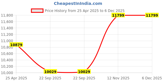 industrybuying.com JK Tyre 205/60 R16 UX Royale Tubeless Smart Tyre for Car jk tyre Price History Graph from 25 Apr 2025 to 5 Dec 2025