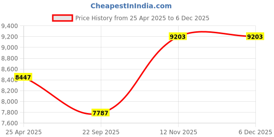industrybuying.com JK Tyre 205/65 R15 TAXIMAX Tubeless Tyre jk tyre Price History Graph from 25 Apr 2025 to 5 Dec 2025