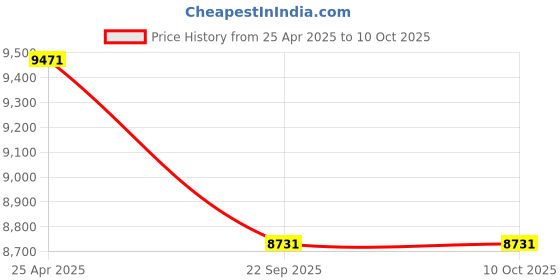 industrybuying.com JK Tyre 205/65 R15 UX Royale Smart Tubeless Tyre for Car jk tyre Price History Graph from 25 Apr 2025 to 9 Oct 2025