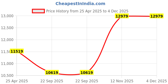industrybuying.com JK Tyre 205/65 R16 UX ROYALE Puncture Guard Tyre jk tyre Price History Graph from 25 Apr 2025 to 4 Dec 2025