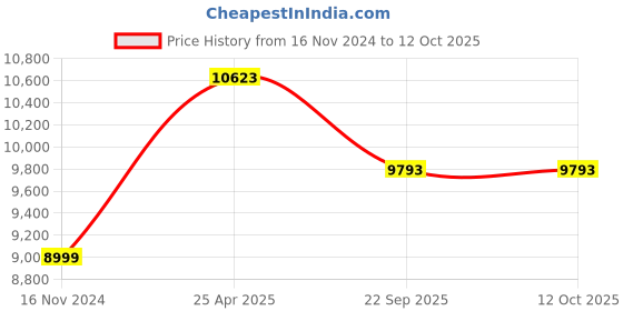 industrybuying.com JK Tyre 205/65 R16 UX Royale Tubeless Smart Tyre for Car jk tyre Price History Graph from 16 Nov 2024 to 12 Oct 2025