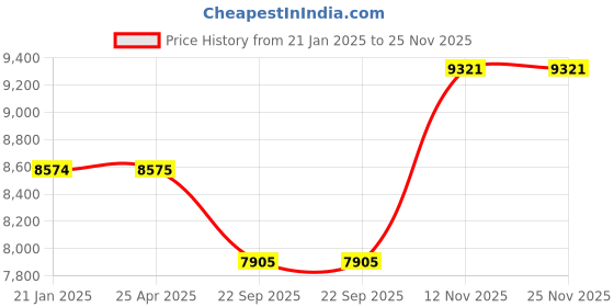 industrybuying.com JK Tyre 205/65R15 94V Rubber Radial Ux Touring Tubeless Tyre for Car jk tyre Price History Graph from 21 Jan 2025 to 24 Nov 2025