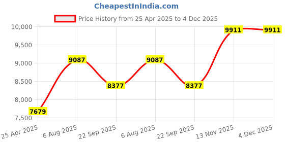 industrybuying.com Jk Tyre 205/65R16 UX Touring 95H Tubeless Tyre Car jk tyre Price History Graph from 25 Apr 2025 to 4 Dec 2025