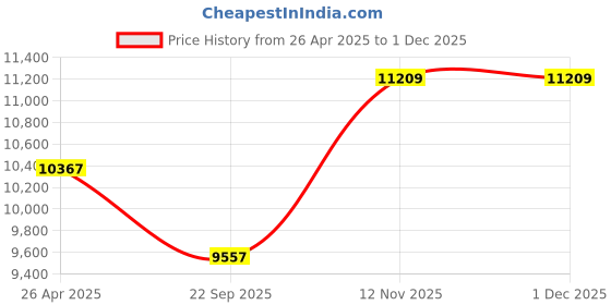 industrybuying.com JK Tyre 215/55 R18 UX Royale Tubeless Tyre for Car jk tyre Price History Graph from 26 Apr 2025 to 29 Nov 2025