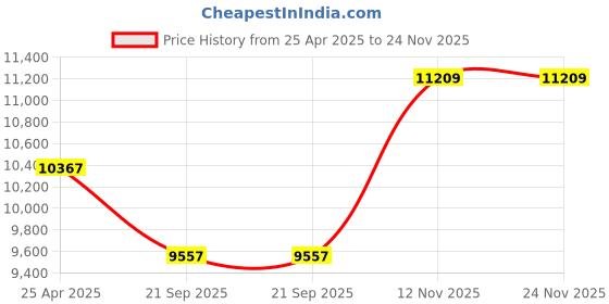 industrybuying.com JK Tyre 215/60 R16 95V UX Royale Tubeless Smart Tyre for Car jk tyre Price History Graph from 25 Apr 2025 to 24 Nov 2025