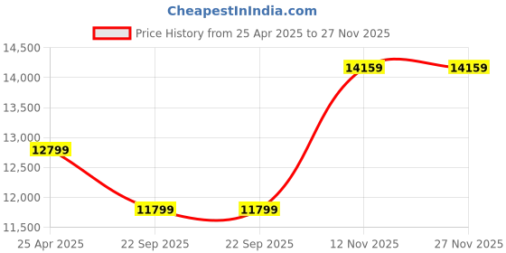 industrybuying.com JK Tyre 215/65 R16 Ranger H/T Tubeless Smart Tyre for Car jk tyre Price History Graph from 25 Apr 2025 to 27 Nov 2025