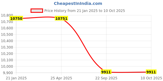 industrybuying.com JK Tyre 215/70 R15 Ranger A/T Smart Tubeless Tyre for Car jk tyre Price History Graph from 21 Jan 2025 to 10 Oct 2025