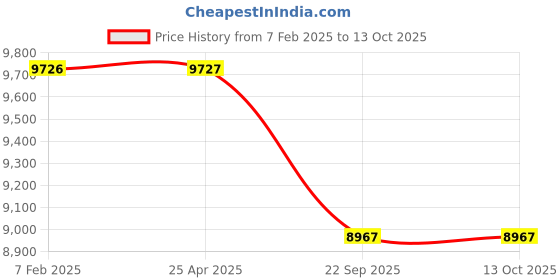 industrybuying.com JK Tyre 215/75 R15 Brute 10PR Tube Type Tyre for Car jk tyre Price History Graph from 7 Feb 2025 to 13 Oct 2025