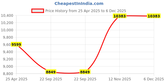 industrybuying.com JK Tyre 215/75 R15 BRUTE SB Tube Type Tyre and Tube Fitted jk tyre Price History Graph from 25 Apr 2025 to 5 Dec 2025