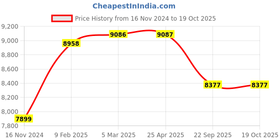 industrybuying.com JK Tyre 215/75 R15 Brute SB Tube Type Tyre for Car jk tyre Price History Graph from 16 Nov 2024 to 17 Oct 2025
