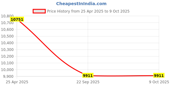industrybuying.com JK Tyre 215/75 R15 Ranger A/T Smart Tubeless Tyre for Car jk tyre Price History Graph from 25 Apr 2025 to 8 Oct 2025